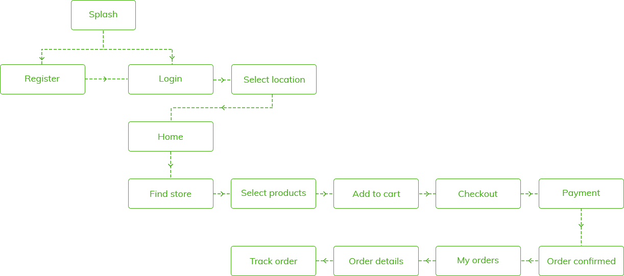 User Journey