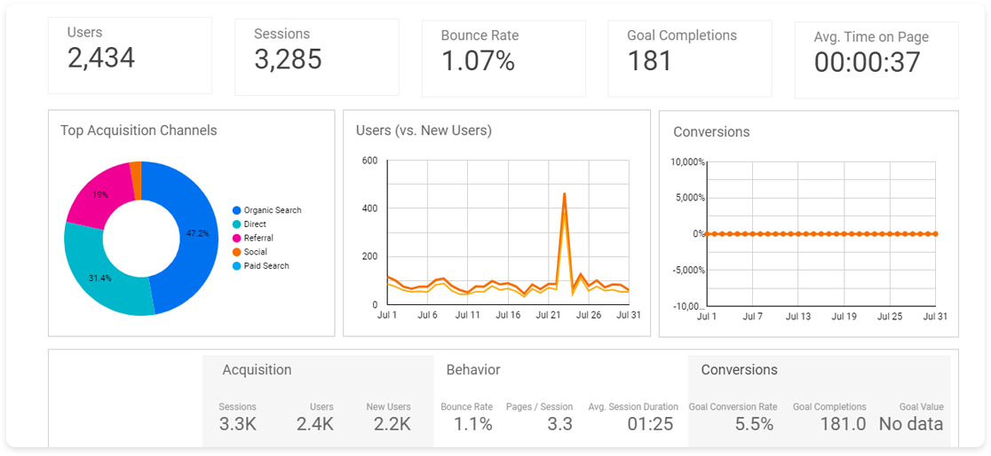 Acquisition review