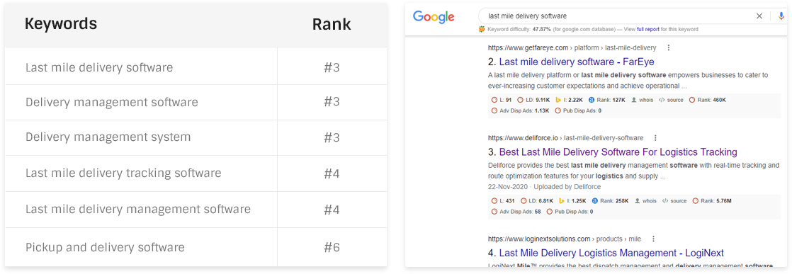 keyword ranking