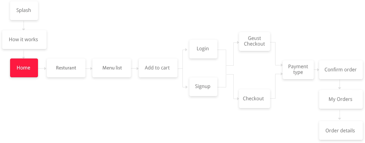 User Journeys