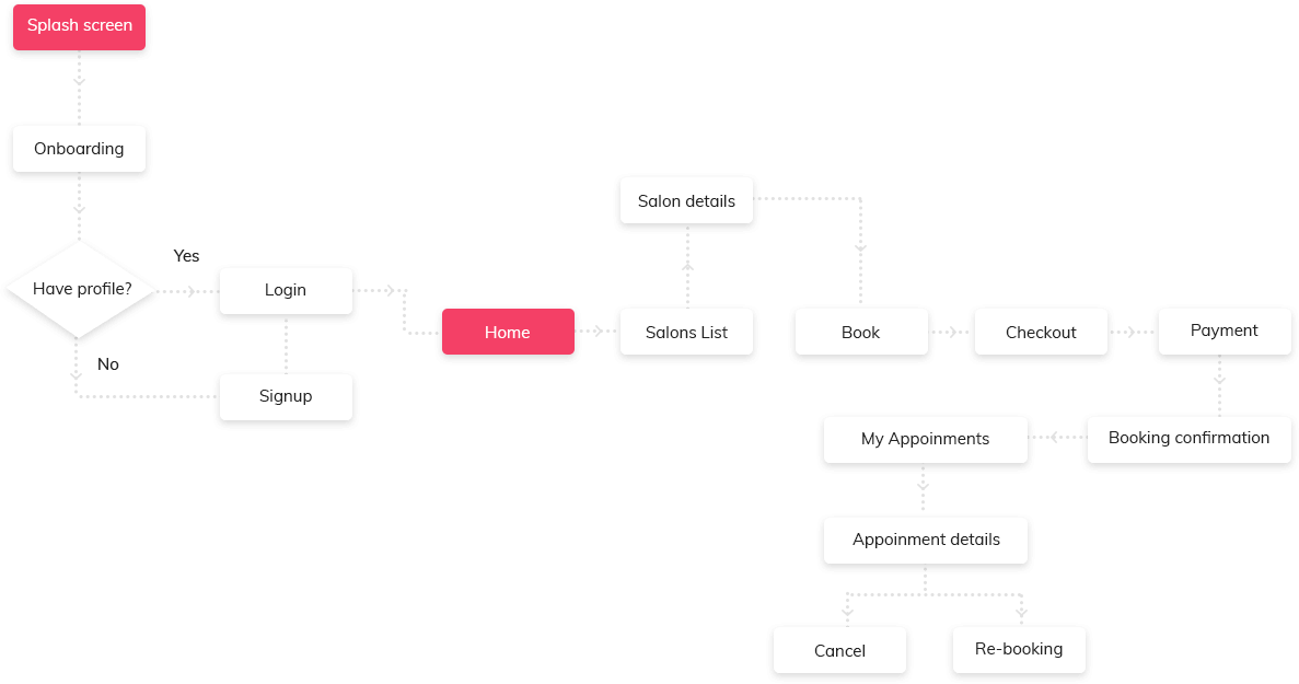 User Journey