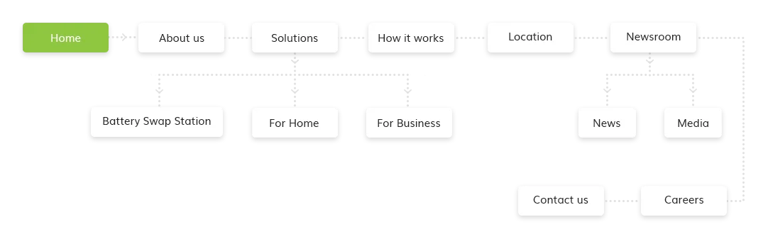 User Journeys