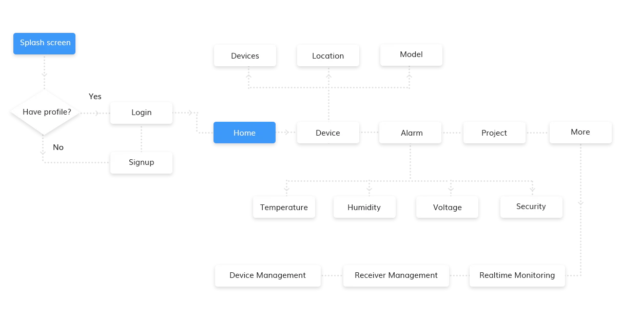 User Journey