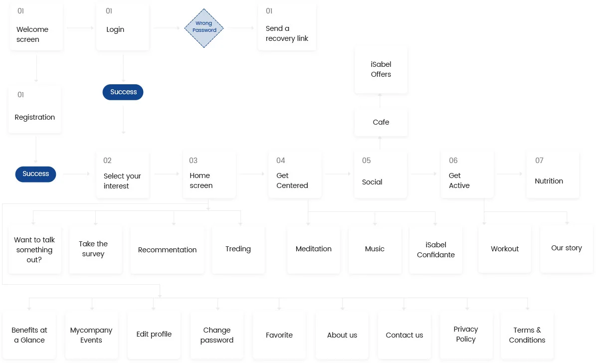 Application flow