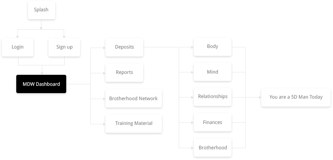 MDW wireframe