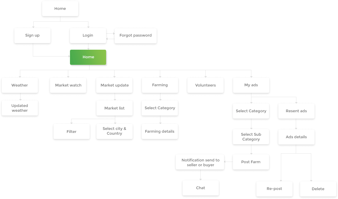 Application Structure