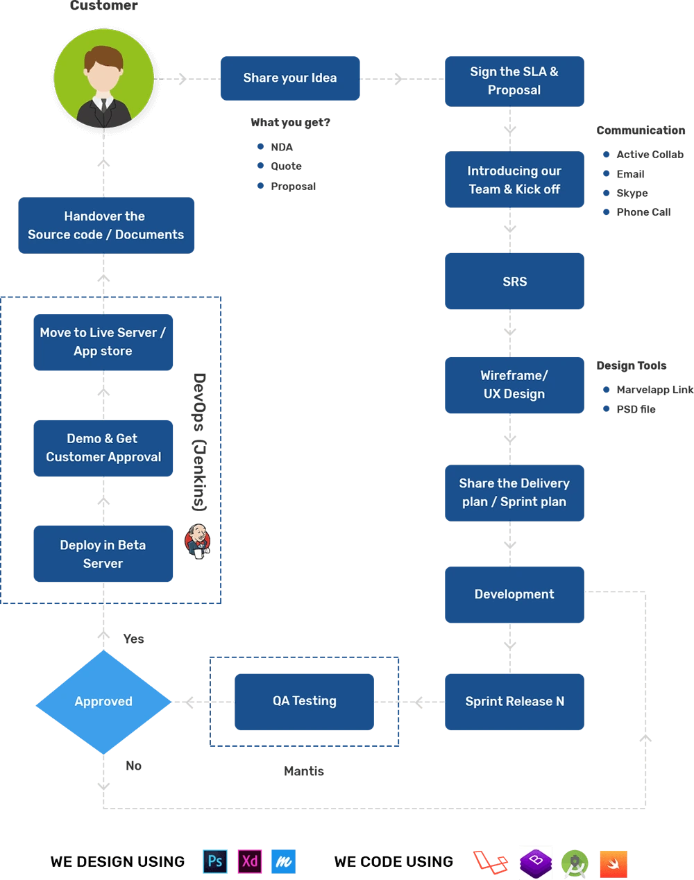 Our flow diagram