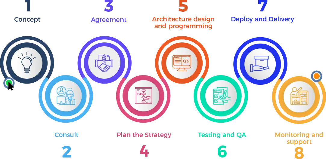 SaaS Development Process