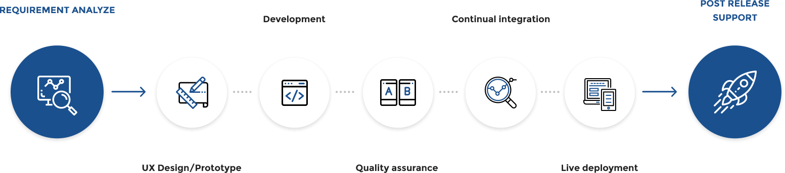 From raw idea to scalable product