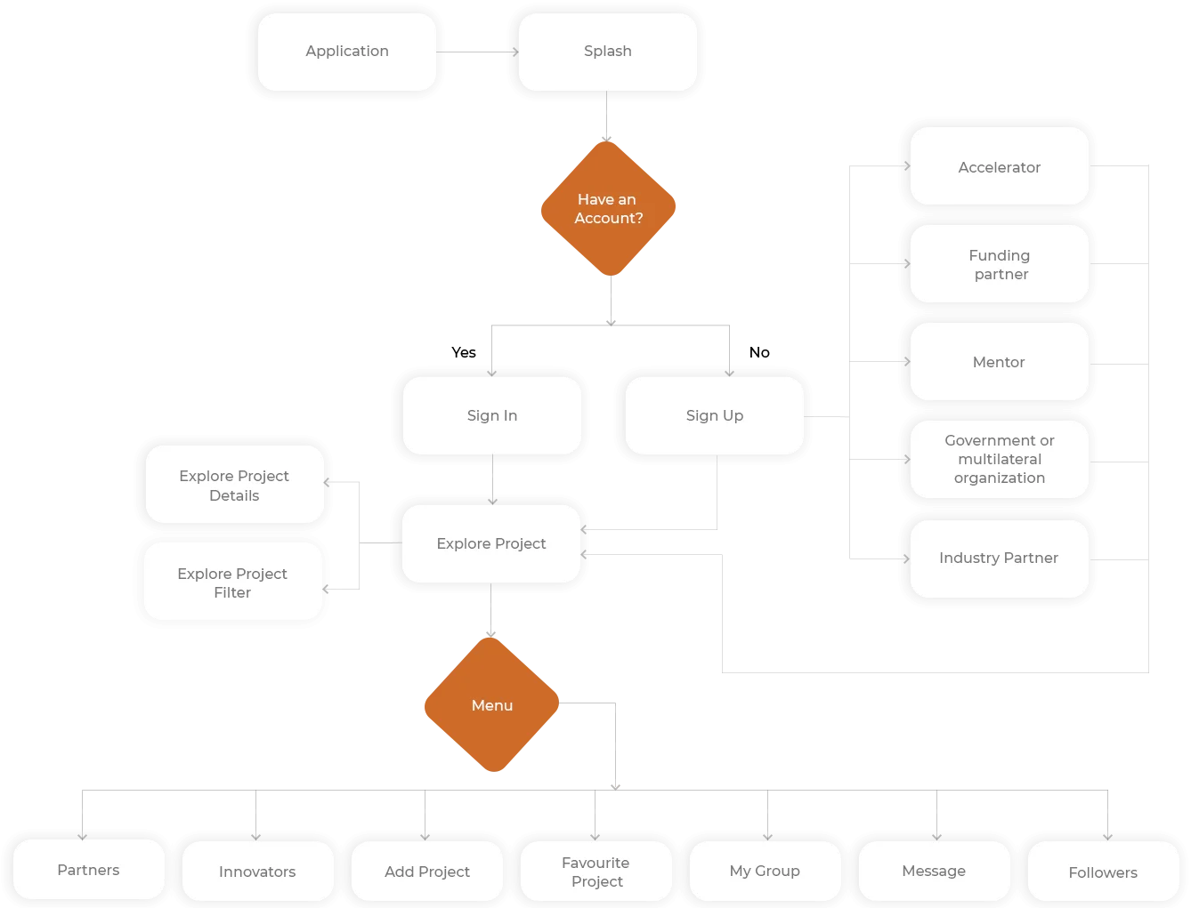 User Flow & Journeys