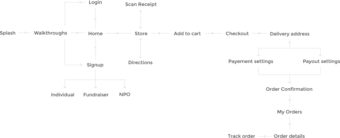 User Journey