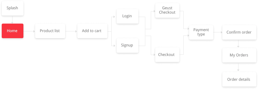 VNC workflow