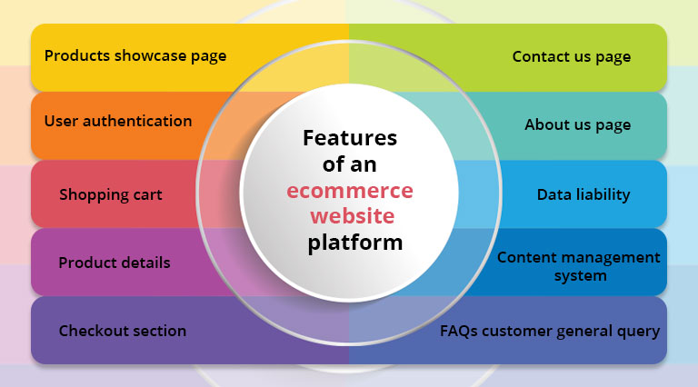 Ecommerce website development features