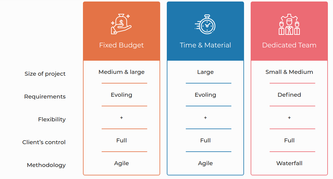 fixed time vs dedicated team vs time and material