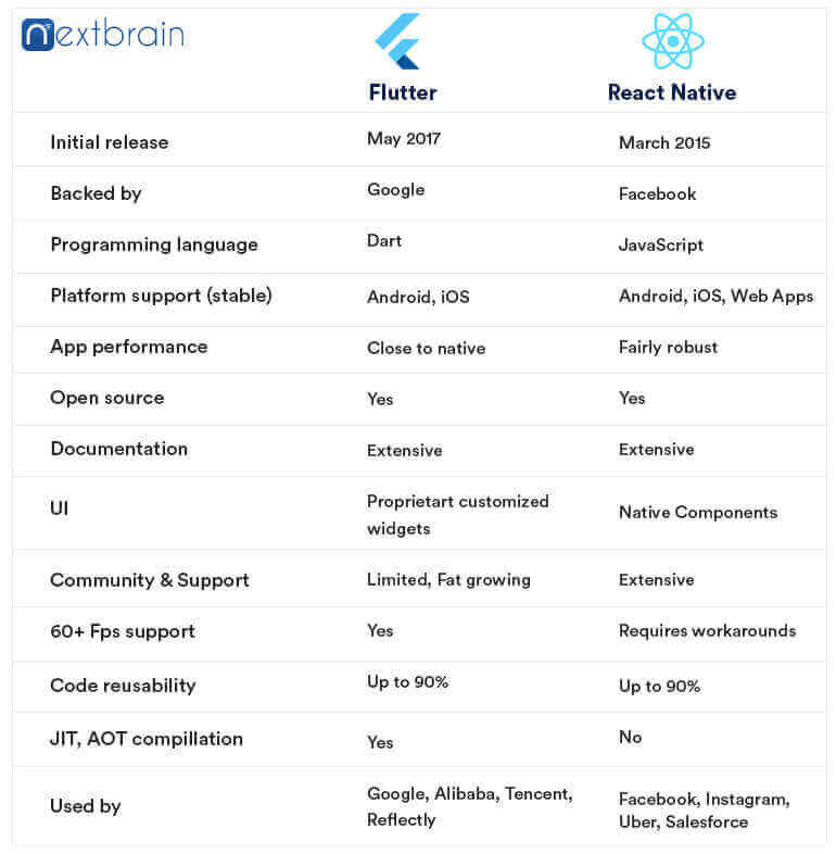 Flutter vs React Native which is the best mobile app development