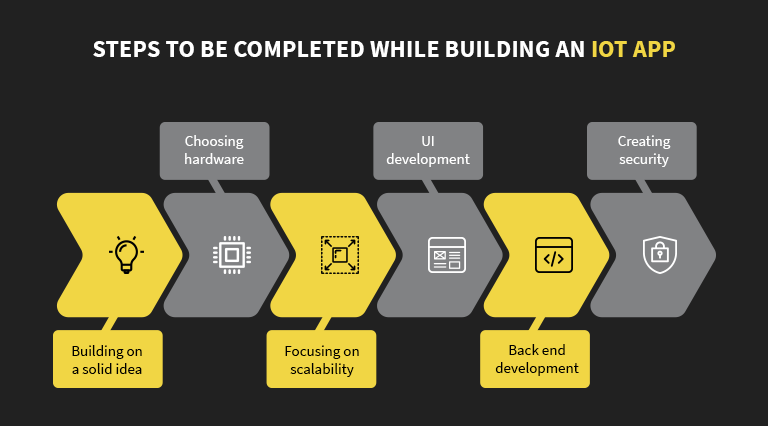 iot application development