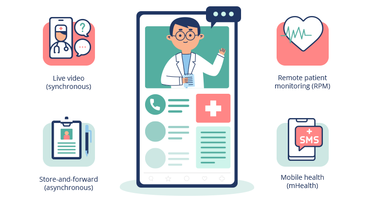 Type of Telemedicine